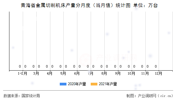 青海省金屬切削機床產量分月度（當月值）統(tǒng)計圖