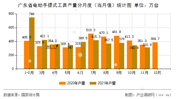 廣東省電動(dòng)手提式工具產(chǎn)量分月度(當(dāng)月值)統(tǒng)計(jì)圖 廣東省電動(dòng)手提式工具產(chǎn)量分月度(當(dāng)月值)統(tǒng)計(jì)圖