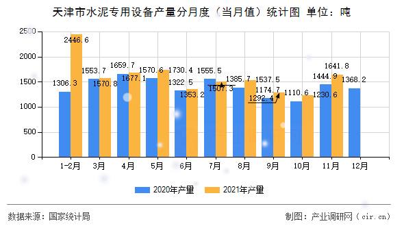 天津市水泥專用設(shè)備產(chǎn)量分月度(當(dāng)月值)統(tǒng)計圖 天津市水泥專用設(shè)備產(chǎn)量分月度(當(dāng)月值)統(tǒng)計圖