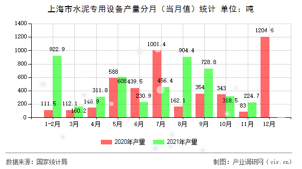 上海市水泥專用設(shè)備產(chǎn)量分月（當(dāng)月值）統(tǒng)計(jì)