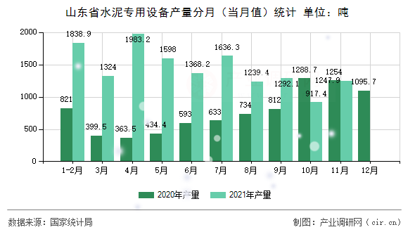 山東省水泥專用設(shè)備產(chǎn)量分月（當(dāng)月值）統(tǒng)計(jì)