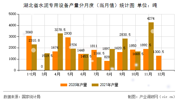 湖北省水泥專用設備產(chǎn)量分月度(當月值)統(tǒng)計圖 湖北省水泥專用設備產(chǎn)量分月度(當月值)統(tǒng)計圖