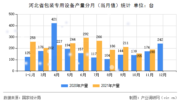 河北省包裝專用設(shè)備產(chǎn)量分月（當(dāng)月值）統(tǒng)計(jì)