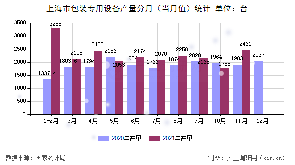 上海市包裝專(zhuān)用設(shè)備產(chǎn)量分月（當(dāng)月值）統(tǒng)計(jì)