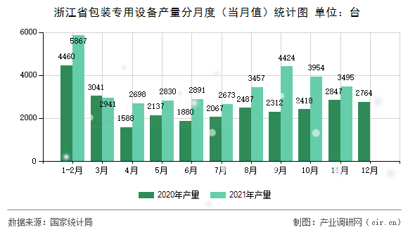 浙江省包裝專用設備產量分月度（當月值）統計圖