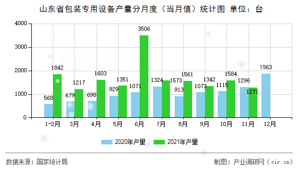 山東省包裝專用設(shè)備產(chǎn)量分月度（當(dāng)月值）統(tǒng)計(jì)圖