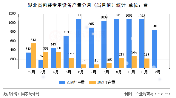 湖北省包裝專用設(shè)備產(chǎn)量分月（當(dāng)月值）統(tǒng)計