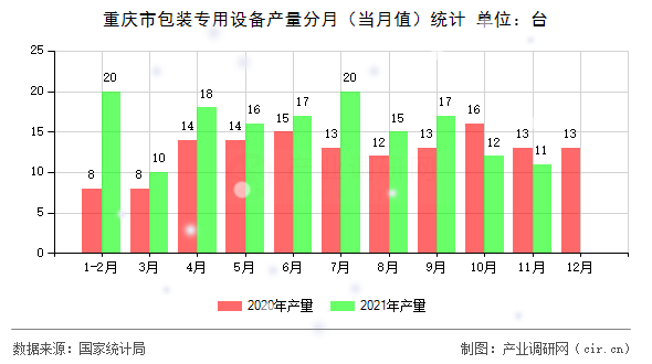 重慶市包裝專用設(shè)備產(chǎn)量分月(當(dāng)月值)統(tǒng)計(jì) 重慶市包裝專用設(shè)備產(chǎn)量分月(當(dāng)月值)統(tǒng)計(jì)