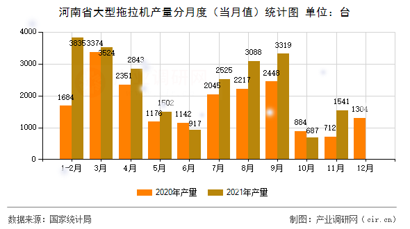 河南省大型拖拉機產(chǎn)量分月度（當(dāng)月值）統(tǒng)計圖