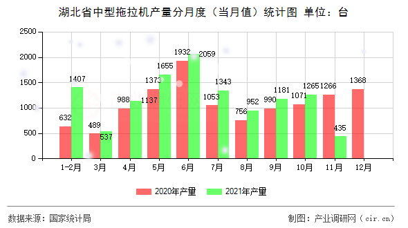 湖北省中型拖拉機產(chǎn)量分月度（當月值）統(tǒng)計圖