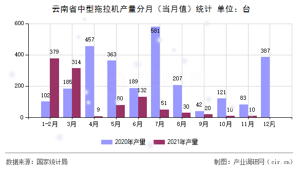 云南省中型拖拉機產(chǎn)量分月（當(dāng)月值）統(tǒng)計