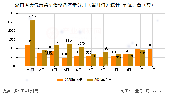 湖南省大氣污染防治設備產量分月（當月值）統(tǒng)計