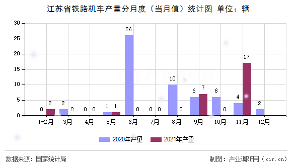 江蘇省鐵路機車產(chǎn)量分月度(當月值)統(tǒng)計圖 江蘇省鐵路機車產(chǎn)量分月度(當月值)統(tǒng)計圖
