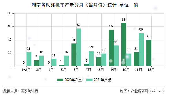 湖南省鐵路機車產量分月(當月值)統(tǒng)計 湖南省鐵路機車產量分月(當月值)統(tǒng)計