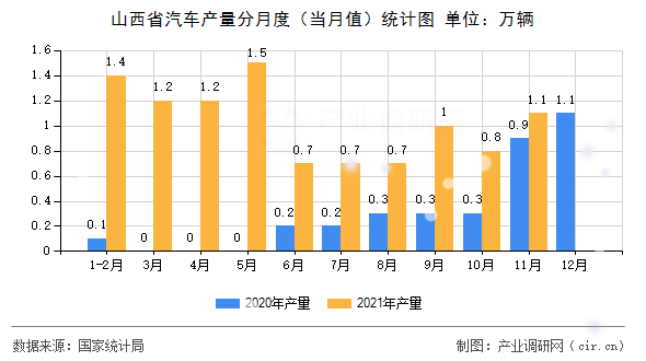 山西省汽車產(chǎn)量分月度(當(dāng)月值)統(tǒng)計(jì)圖 山西省汽車產(chǎn)量分月度(當(dāng)月值)統(tǒng)計(jì)圖