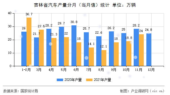 吉林省汽車產(chǎn)量分月（當(dāng)月值）統(tǒng)計