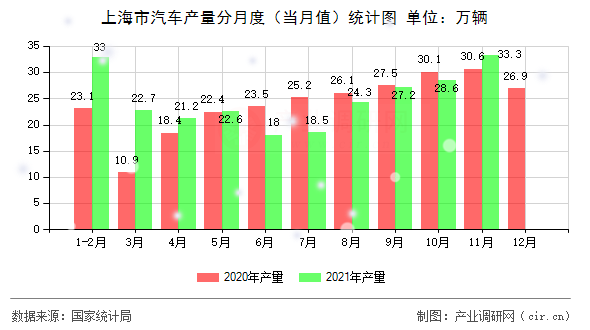 上海市汽車產(chǎn)量分月度（當月值）統(tǒng)計圖
