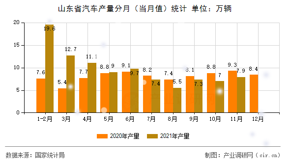 山東省汽車產(chǎn)量分月(當(dāng)月值)統(tǒng)計 山東省汽車產(chǎn)量分月(當(dāng)月值)統(tǒng)計