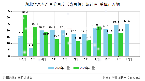 湖北省汽車(chē)產(chǎn)量分月度(當(dāng)月值)統(tǒng)計(jì)圖 湖北省汽車(chē)產(chǎn)量分月度(當(dāng)月值)統(tǒng)計(jì)圖