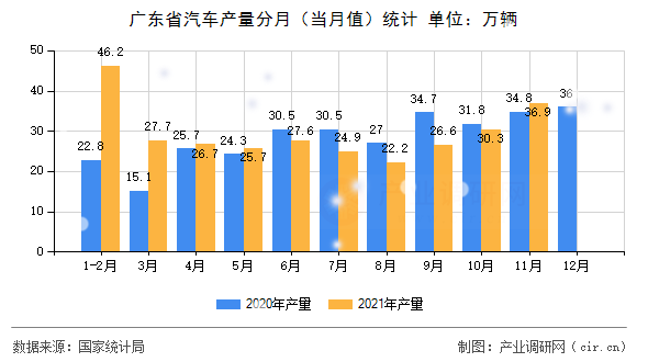 廣東省汽車產(chǎn)量分月（當(dāng)月值）統(tǒng)計(jì)