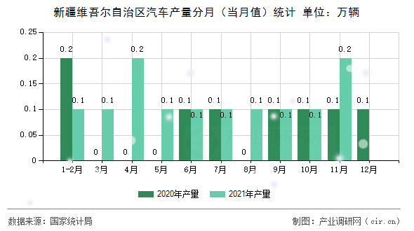 新疆維吾爾自治區(qū)汽車產(chǎn)量分月（當月值）統(tǒng)計