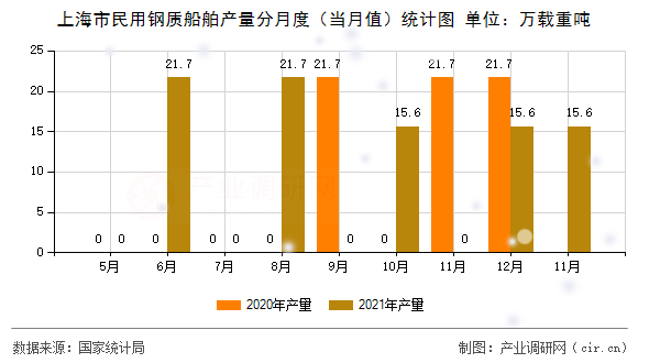 上海市民用鋼質(zhì)船舶產(chǎn)量分月度（當(dāng)月值）統(tǒng)計圖