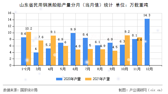 山東省民用鋼質船舶產(chǎn)量分月（當月值）統(tǒng)計