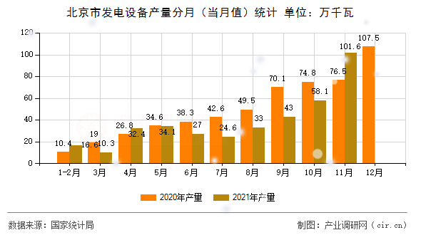 北京市發(fā)電設(shè)備產(chǎn)量分月（當(dāng)月值）統(tǒng)計(jì)