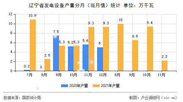 遼寧省發(fā)電設(shè)備產(chǎn)量分月（當月值）統(tǒng)計