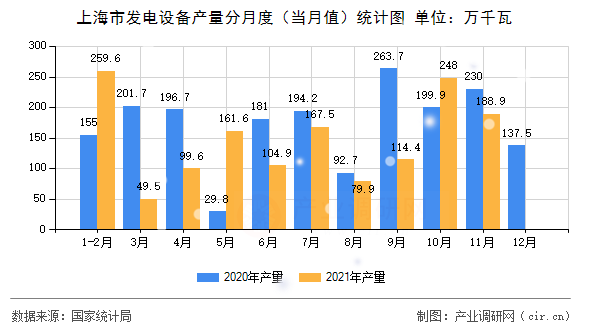 上海市發(fā)電設(shè)備產(chǎn)量分月度(當(dāng)月值)統(tǒng)計(jì)圖 上海市發(fā)電設(shè)備產(chǎn)量分月度(當(dāng)月值)統(tǒng)計(jì)圖