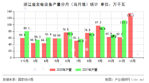 浙江省發(fā)電設(shè)備產(chǎn)量分月（當(dāng)月值）統(tǒng)計(jì)
