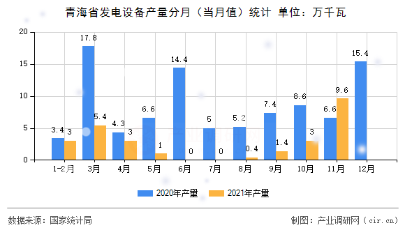 青海省發(fā)電設(shè)備產(chǎn)量分月（當(dāng)月值）統(tǒng)計