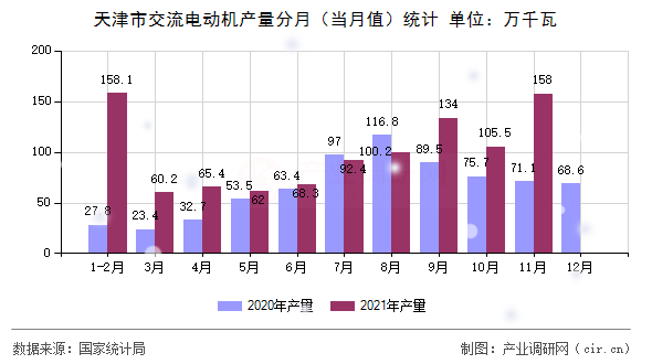 天津市交流電動機產量分月(當月值)統(tǒng)計 天津市交流電動機產量分月(當月值)統(tǒng)計