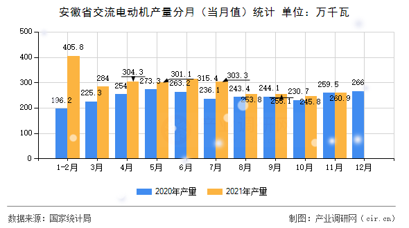 安徽省交流電動機(jī)產(chǎn)量分月（當(dāng)月值）統(tǒng)計