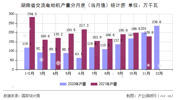 湖南省交流電動機產量分月度(當月值)統(tǒng)計圖 湖南省交流電動機產量分月度(當月值)統(tǒng)計圖
