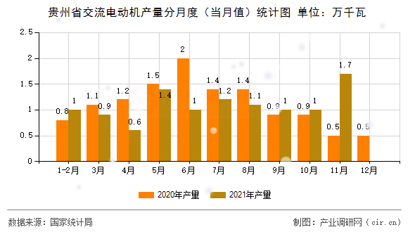 貴州省交流電動(dòng)機(jī)產(chǎn)量分月度（當(dāng)月值）統(tǒng)計(jì)圖