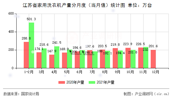 江蘇省家用洗衣機產(chǎn)量分月度（當月值）統(tǒng)計圖