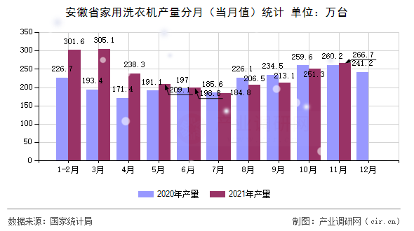 安徽省家用洗衣機(jī)產(chǎn)量分月（當(dāng)月值）統(tǒng)計