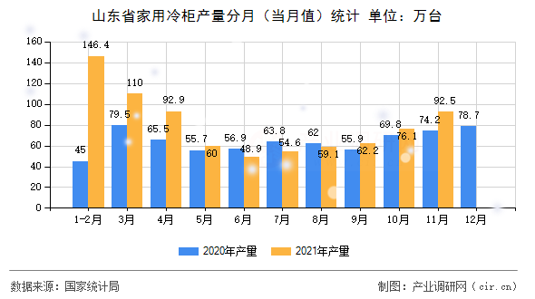山東省家用冷柜產(chǎn)量分月（當(dāng)月值）統(tǒng)計