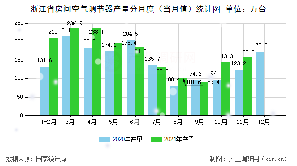 浙江省房間空氣調(diào)節(jié)器產(chǎn)量分月度（當(dāng)月值）統(tǒng)計(jì)圖
