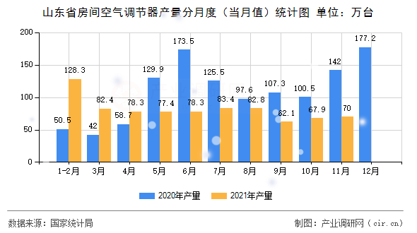 山東省房間空氣調(diào)節(jié)器產(chǎn)量分月度(當(dāng)月值)統(tǒng)計(jì)圖 山東省房間空氣調(diào)節(jié)器產(chǎn)量分月度(當(dāng)月值)統(tǒng)計(jì)圖