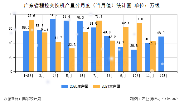 廣東省程控交換機產(chǎn)量分月度（當月值）統(tǒng)計圖
