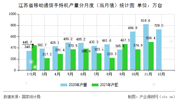 江蘇省移動通信手持機產(chǎn)量分月度（當月值）統(tǒng)計圖