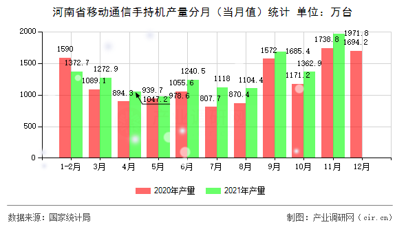 河南省移動(dòng)通信手持機(jī)產(chǎn)量分月(當(dāng)月值)統(tǒng)計(jì) 河南省移動(dòng)通信手持機(jī)產(chǎn)量分月(當(dāng)月值)統(tǒng)計(jì)