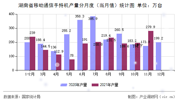 湖南省移動(dòng)通信手持機(jī)產(chǎn)量分月度（當(dāng)月值）統(tǒng)計(jì)圖