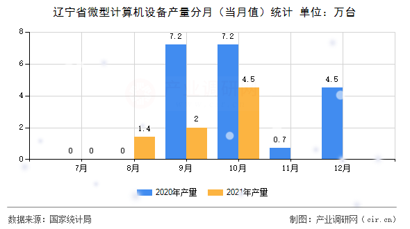 遼寧省微型計(jì)算機(jī)設(shè)備產(chǎn)量分月(當(dāng)月值)統(tǒng)計(jì) 遼寧省微型計(jì)算機(jī)設(shè)備產(chǎn)量分月(當(dāng)月值)統(tǒng)計(jì)