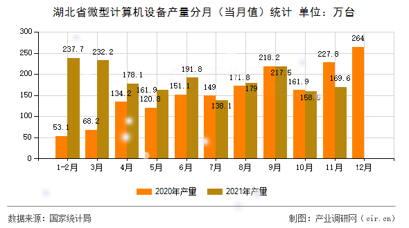 湖北省微型計(jì)算機(jī)設(shè)備產(chǎn)量分月(當(dāng)月值)統(tǒng)計(jì) 湖北省微型計(jì)算機(jī)設(shè)備產(chǎn)量分月(當(dāng)月值)統(tǒng)計(jì)
