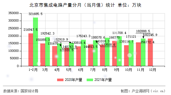 北京市集成電路產(chǎn)量分月（當月值）統(tǒng)計