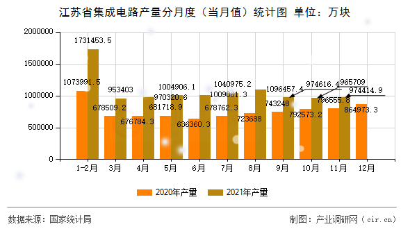 江蘇省集成電路產(chǎn)量分月度（當月值）統(tǒng)計圖