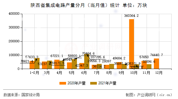 陜西省集成電路產(chǎn)量分月（當(dāng)月值）統(tǒng)計